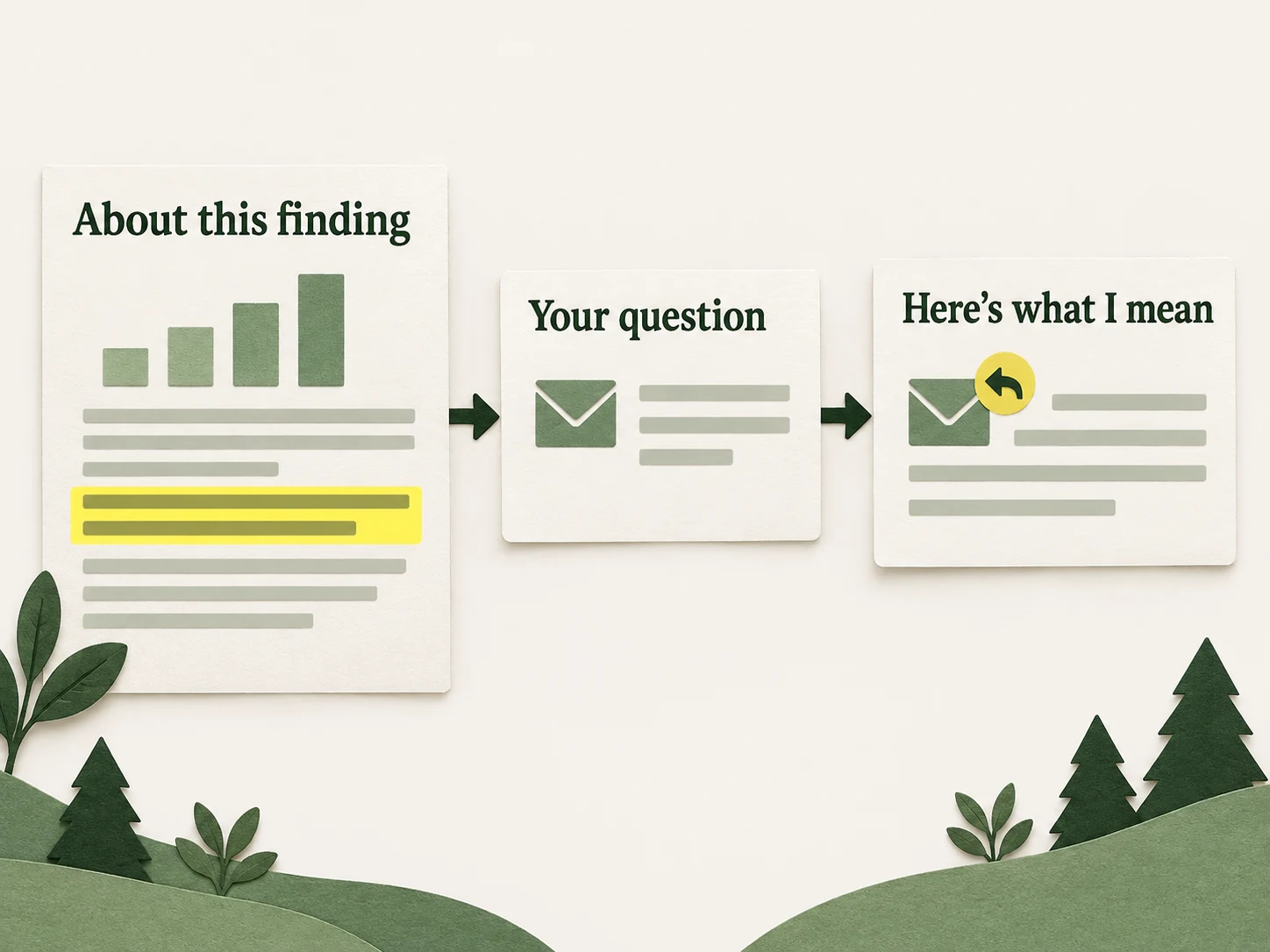 Example finding, a user’s question, and an annotated email reply explaining what the reviewer means.